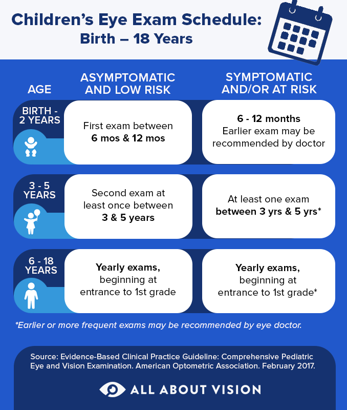 https://cdn.allaboutvision.com/eye-exam-frequency-kids-infographic-678x800.gif